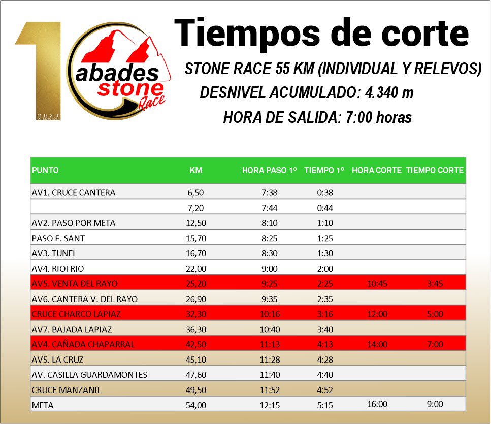 Tiempos de corte! ABADES STONE RACE 2024 - X edición