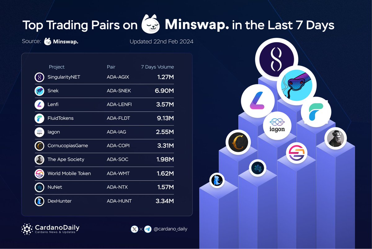 Top Trading Pairs On Minswap In The Last 7 Days 🔥 🥇 $AGIX @SingularityNET 🥈 $SNEK @snekcoinada 🥉 $LENFI @LenfiOfficial $FLDT @FluidTokens $IAG @IagonOfficial $COPI @CornucopiasGame $SOC @the_ape_society $WMT @wmtoken $NTX @nunet_global $HUNT @DexHunterIO #ADA #CARDANO