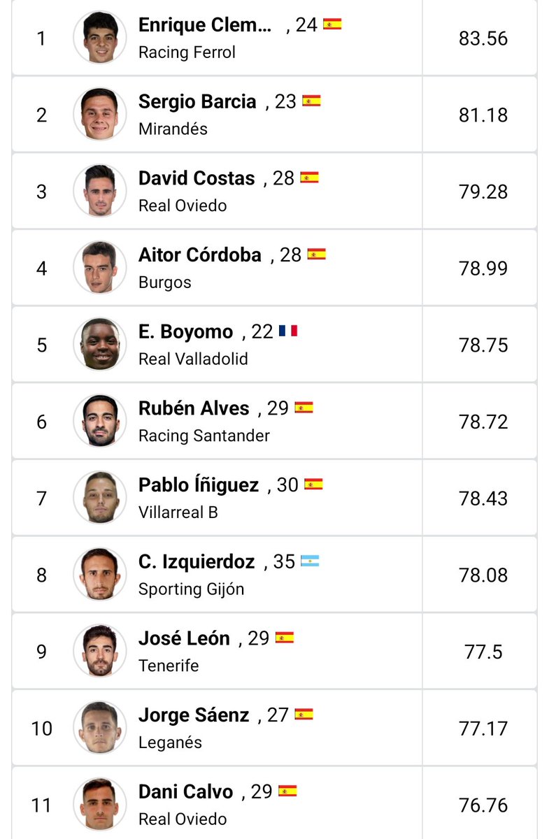 📊 Ranking futbolistas mayor % de éxito duelos defensivos #LALIGAHYPERMOTION 🥇🇪🇸Enrique Clemente @racingferrolsad 🥈🇪🇸 Sergio Barcia @CDMirandes 🥉🇪🇸David Costas @RealOviedo #BigData #Scout