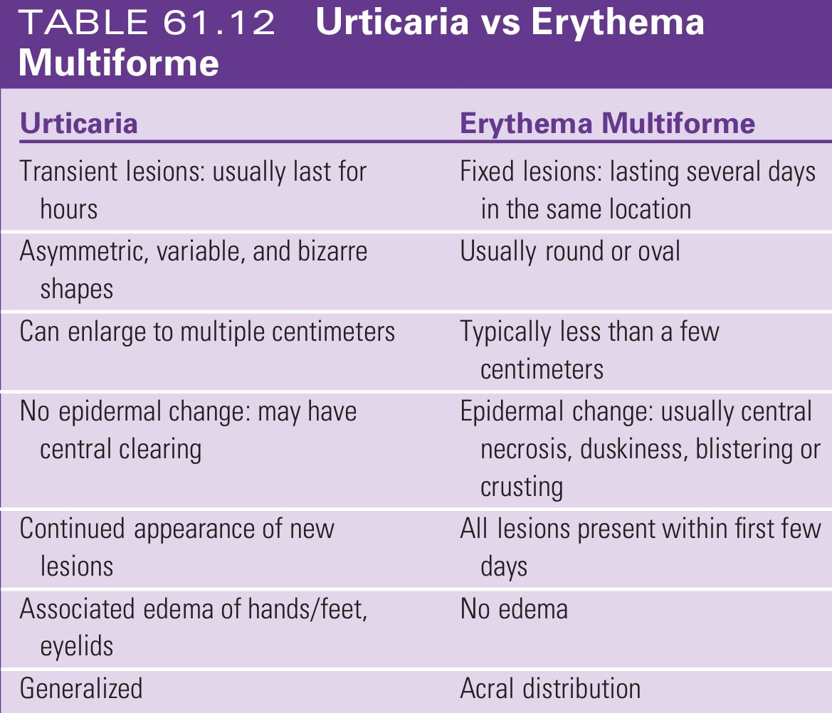 Urticaria vs Erythema Multiforme 📖 Reference: Nelson Pediatric Symptom Based Diagnosis Common Diseases 2nd Edition #Pediatric #Rheumatology #Allergy