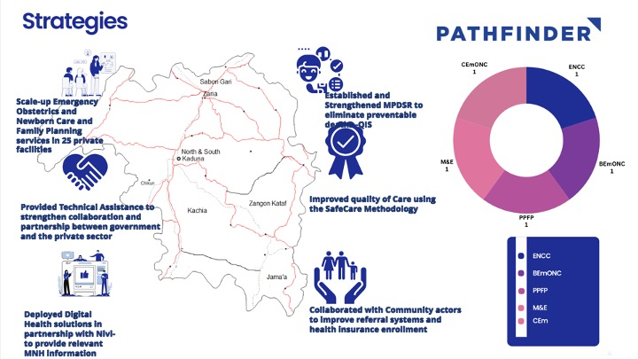 nighealthwatch's tweet photo. @PathfinderInt @MSDforMothers @Iyadunnio1 @VIhekweazu @NjideN @PharmAccessNIG @Fmohnigeria @KadunaMOH @aminadorayi Mrs Paulina Akanet, Programme Manager, Saving Mothers Giving Life 2.0 project discusses the strategies explored by @PathfinderInt &amp; other collaborating partners like @PharmAccessNIG and Nivi to implement the #SMGL project in Kaduna state. https://t.co/BNPGQ0y14K