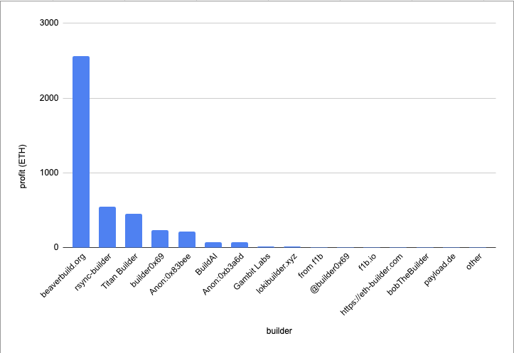 OreoMev's tweet photo. New builder profitability report is out!

https://t.co/GiQEHCWzdQ

New adjustment based on @ultrasoundmoney adjusted bids

4 Builders - 92 % of total on-chain profit 💰

25% increase in total monthly profit (since November 2023) 🤑 https://t.co/TqNkWU1UNx
