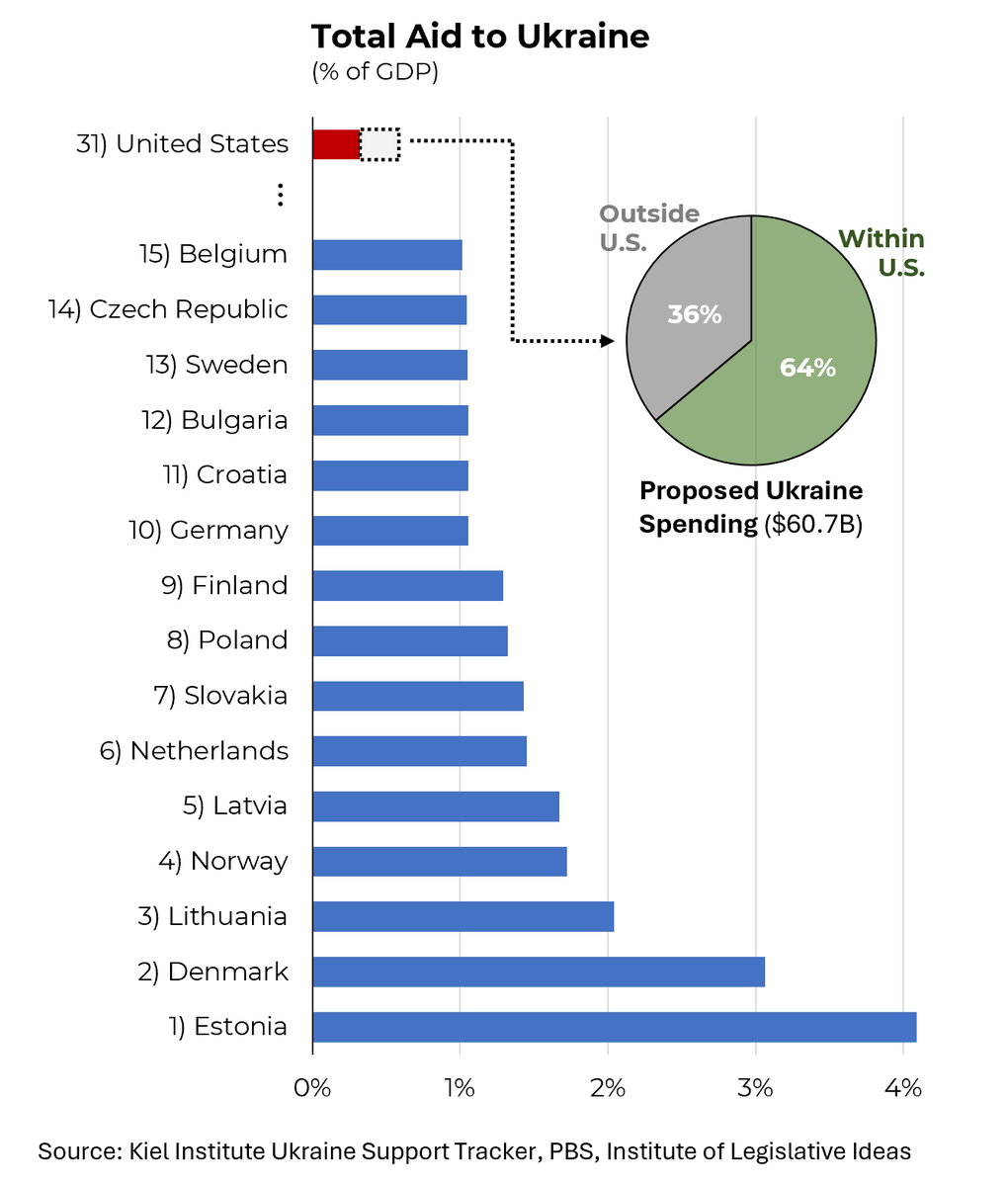 SteveRattner's tweet photo. US aid to Ukraine is equivalent to just 0.3% of GDP. Biden’s new $61B proposed package would raise that amount to just 0.5% – and two-thirds of it would be spent in the U.S. @Morning_Joe https://t.co/Ma1rYZTGZ1