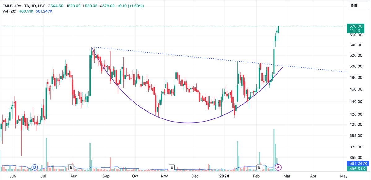 EquityTrends's tweet photo. #EMUDHRA Ltd. has broken out of a nice rounded base formation. Very heavy volumes on green days and below average volumes on red days. #Sanofi #rainind #ESAF #Angelone #KOTAKBANK #Medplus #Delhivery #Olectra #NGL #Valecha #southbank #DICIND #morepenlab #Mastek #ABB #Dixon #Kaynes https://t.co/WlVyNleLaL