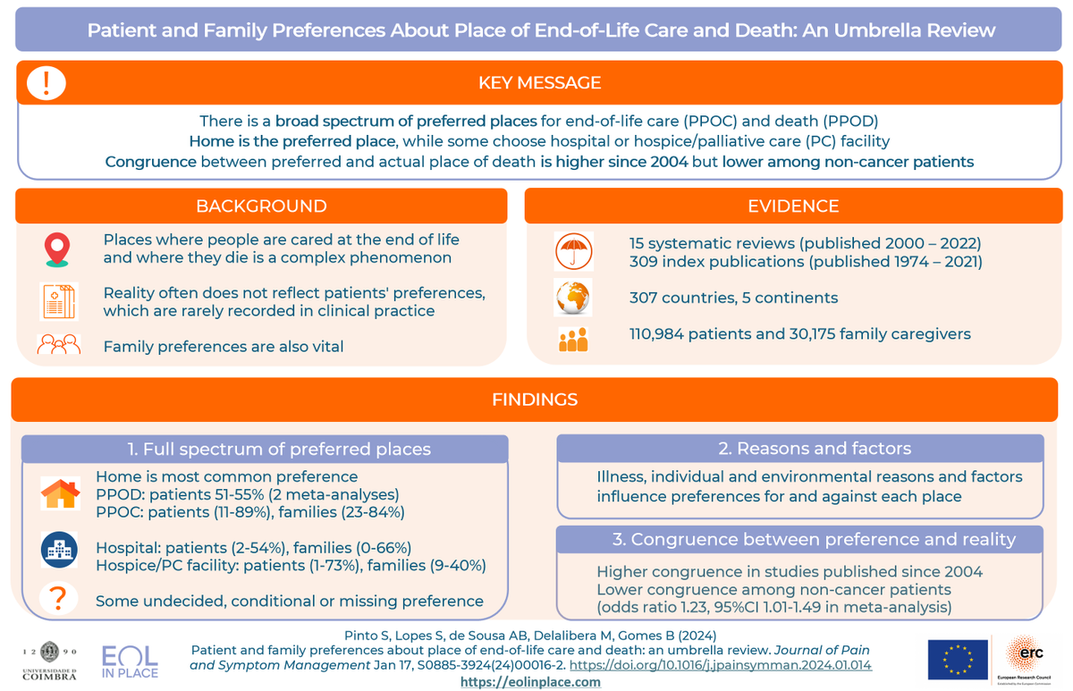 Sara Pinto (@sara_o_pinto) on Twitter photo π Excited to share our #umbrellareview on patient and family preferences for place of end-of-life care/ death published <a href="/JPSM/">Paul Moodie</a>!
Most prefer to be and die at home. Non-cancer patients less likely to have preferences met.
#EndOfLife #PalliativeCare #Research π Excited to share our #umbrellareview on patient and family preferences for place of end-of-life care/ death published <a href="/JPSM/">Paul Moodie</a>!
Most prefer to be and die at home. Non-cancer patients less likely to have preferences met.
#EndOfLife #PalliativeCare #Research