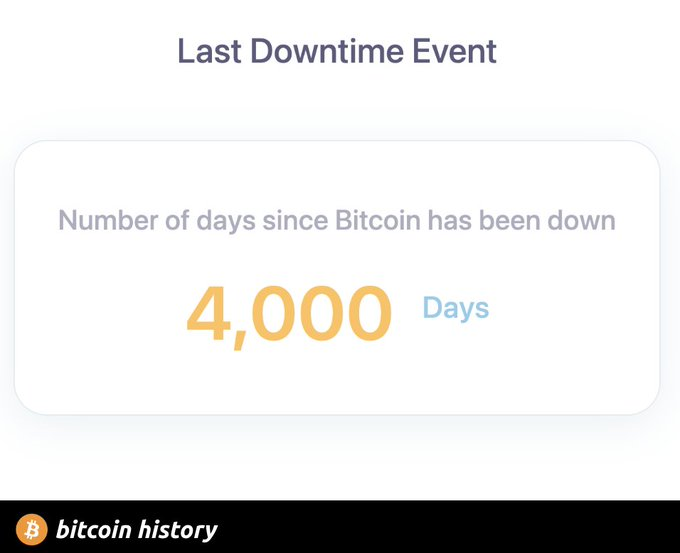 esatoshiclub's tweet photo. JUST IN: The #Bitcoin network celebrates a milestone of 4,000 consecutive days operating without any interruptions. https://t.co/kbvJi1XLk7