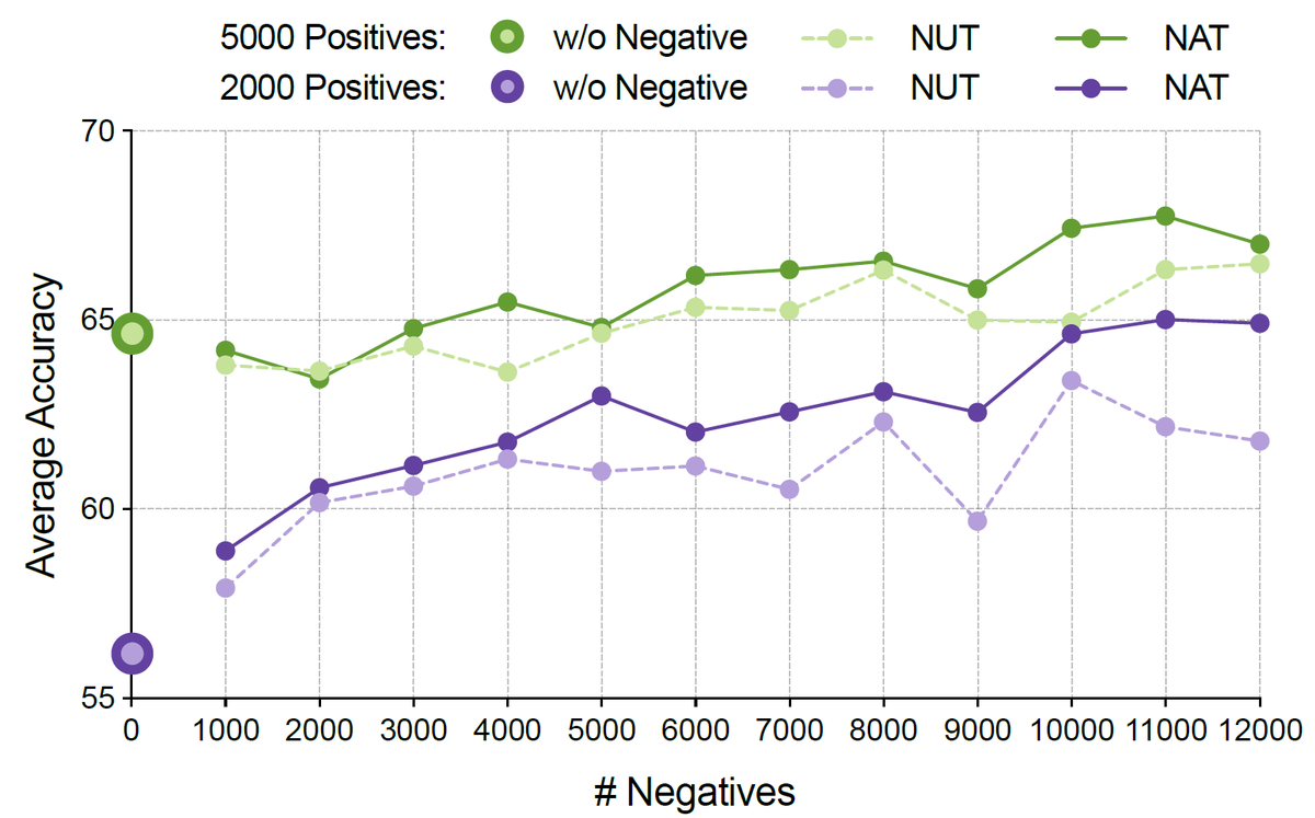 Are you always discarding incorrect reasoning paths during reasoning data generation for LLM fine-tuning? Our latest research reveals that negative examples can actually enhance LLM's reasoning during fine-tuning. Introducing #NAT (Negative-Aware Training) A new agent