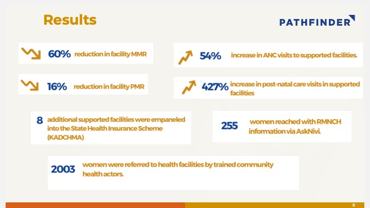 nighealthwatch's tweet photo. @PathfinderInt @MSDforMothers @Iyadunnio1 @VIhekweazu @NjideN @PharmAccessNIG @Fmohnigeria @KadunaMOH @aminadorayi @SFHNigeria The Saving Mothers Giving Life 2.0 project was implemented in some health facilities in Kaduna state. What is the impact of the project &amp; how has it contributed to improving maternal health outcomes? Mrs. Paulina Akanet explains on this slide.
#SMGL https://t.co/peY1lMjcmt
