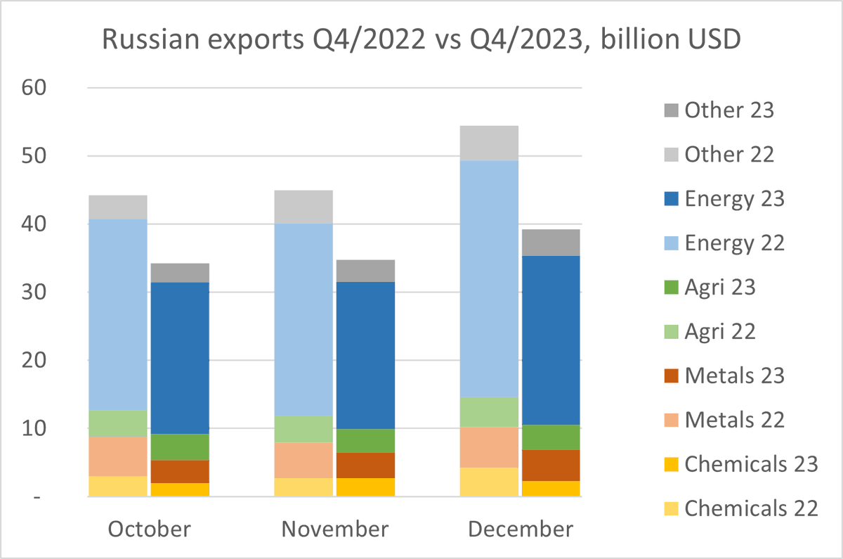 Here is the structure of Russian exports in Q4 of 2022 and 2023 (official Russian data). Russian exports were much lower in 2023 than in 2022. Most of this is due to energy (-33%), but chemicals (-35%) and metals (-15%) are also down. Agricultural exports grew slightly (+4%).