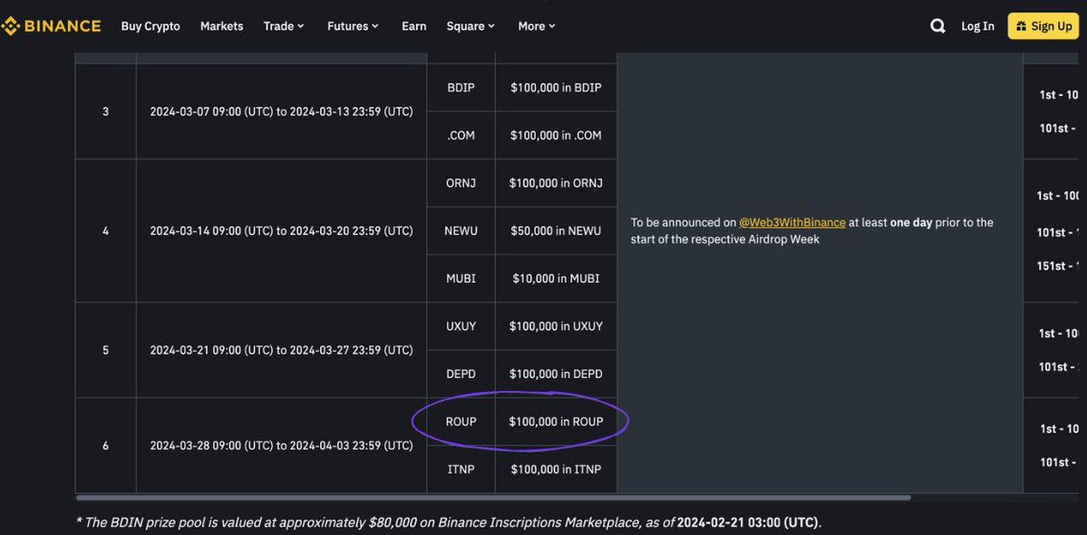 $ROUP campaign with @Web3WithBinance! 💰Trade $ROUP & other inscriptions on Binance Inscriptions Marketplace to share over $1,000,000 prize pool! $ROUP #Binance airdrop week 🗓️ 2024-03-28 09:00 (UTC) to 2024-04-03 23:59 (UTC) Follow @Web3WithBinance & @brc20roup to get the