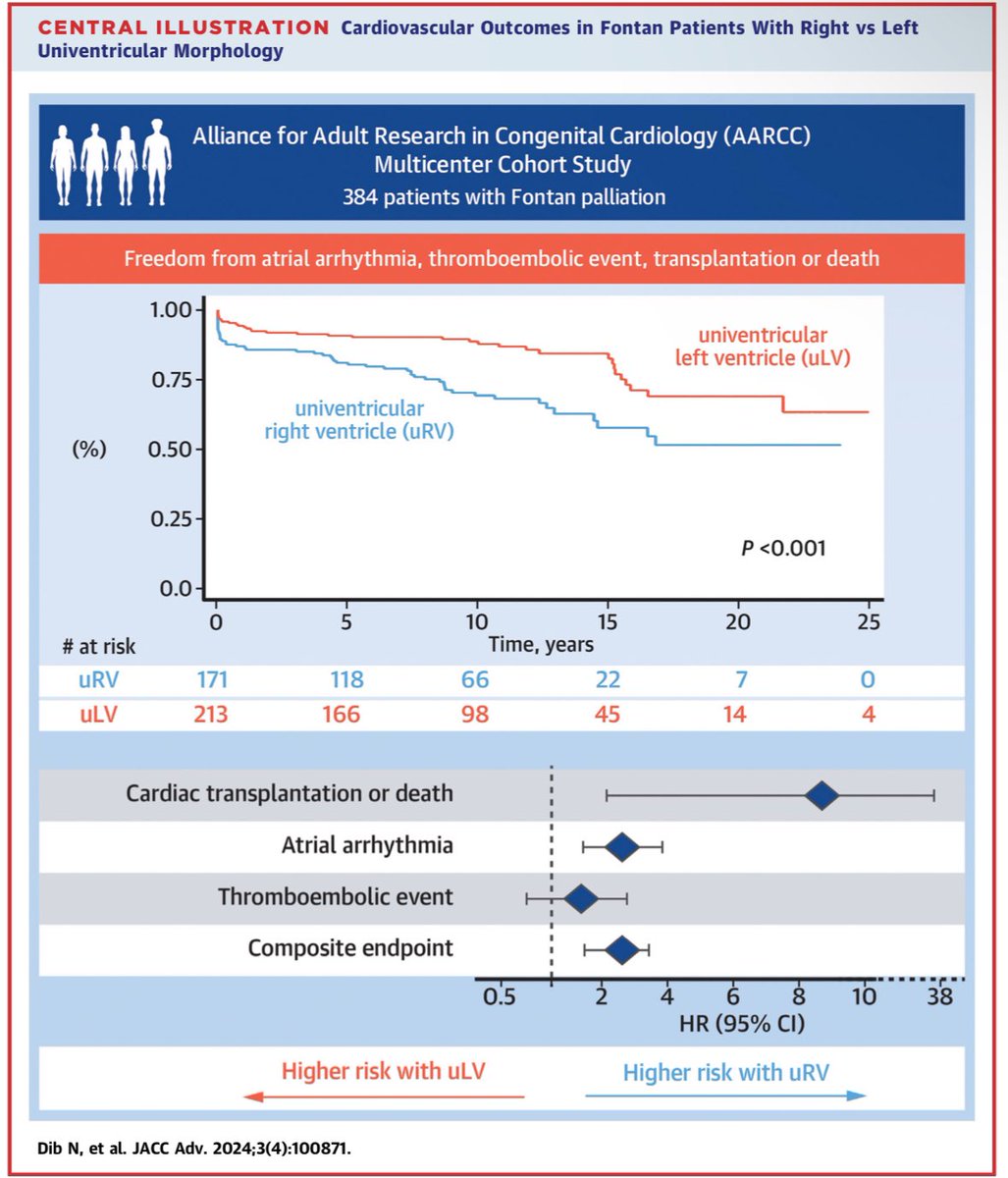 We need to get ready for what is coming. 

Fontan patients with morphologically RV vs LV have:
▪️> 2-fold risk of atrial arrhythmias, TE events, heart Tx  or death.
▪️> 9-fold risk of heart Tx and death alone
▪️> 2-fold risk of atrial arrhythmias alone
sciencedirect.com/science/articl…