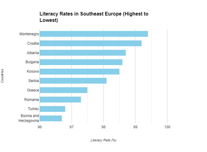 Literacy rate among the Balkan countries: 1. Montenegro 🇲🇪99.4% 2. Croatia 🇭🇷99.2% 3. Bulgaria 🇧🇬98.6% 4. Albania 🇦🇱98.7% 5. Kosovo 🇽🇰98.5% 6. Serbia 🇷🇸98.1% 7. Greece 🇬🇷97.5% 8. Romania 🇷🇴97.3% 9. Bosnia and Herzegovina 🇧🇦96.7% 10. Turkey 🇹🇷96.8% Source: UNESCO & WB