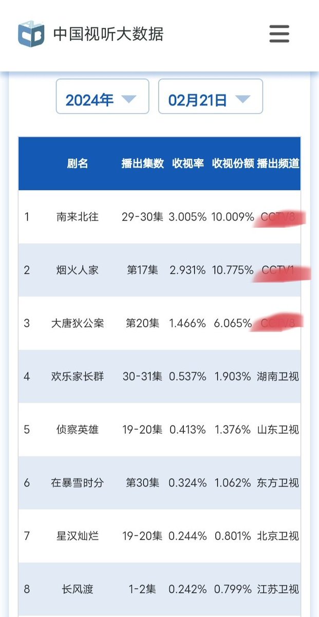 baijingtings_'s tweet image. #AlwaysOnTheMove reached 3.005% CVB ratings for ep 29-30. 🥺😭👏

#baijingting #白敬亭