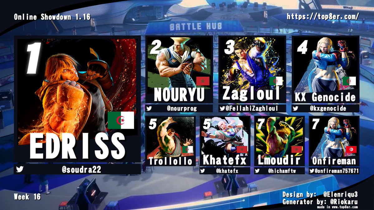 Congrats to @soudra22 for winning Online Showdown 1.16!
Below is the top 8:
1-@soudra22 
2-<a href="/nourprog/">NOURYU (OS)</a> 
3-<a href="/FellahiZaghloul/">Zaghloul Fellahi</a> 
4-<a href="/kxgenocide/">Kxgenocide</a> 
5-Trollollo | <a href="/khatefx/">KhaTefx 🇲🇦</a> 
7-<a href="/hichamftw/">Lmoudir</a> | @onfireman757671 

GGs to all! See you next week for the season's finals!   
#SF6 #FGC #Capcom
