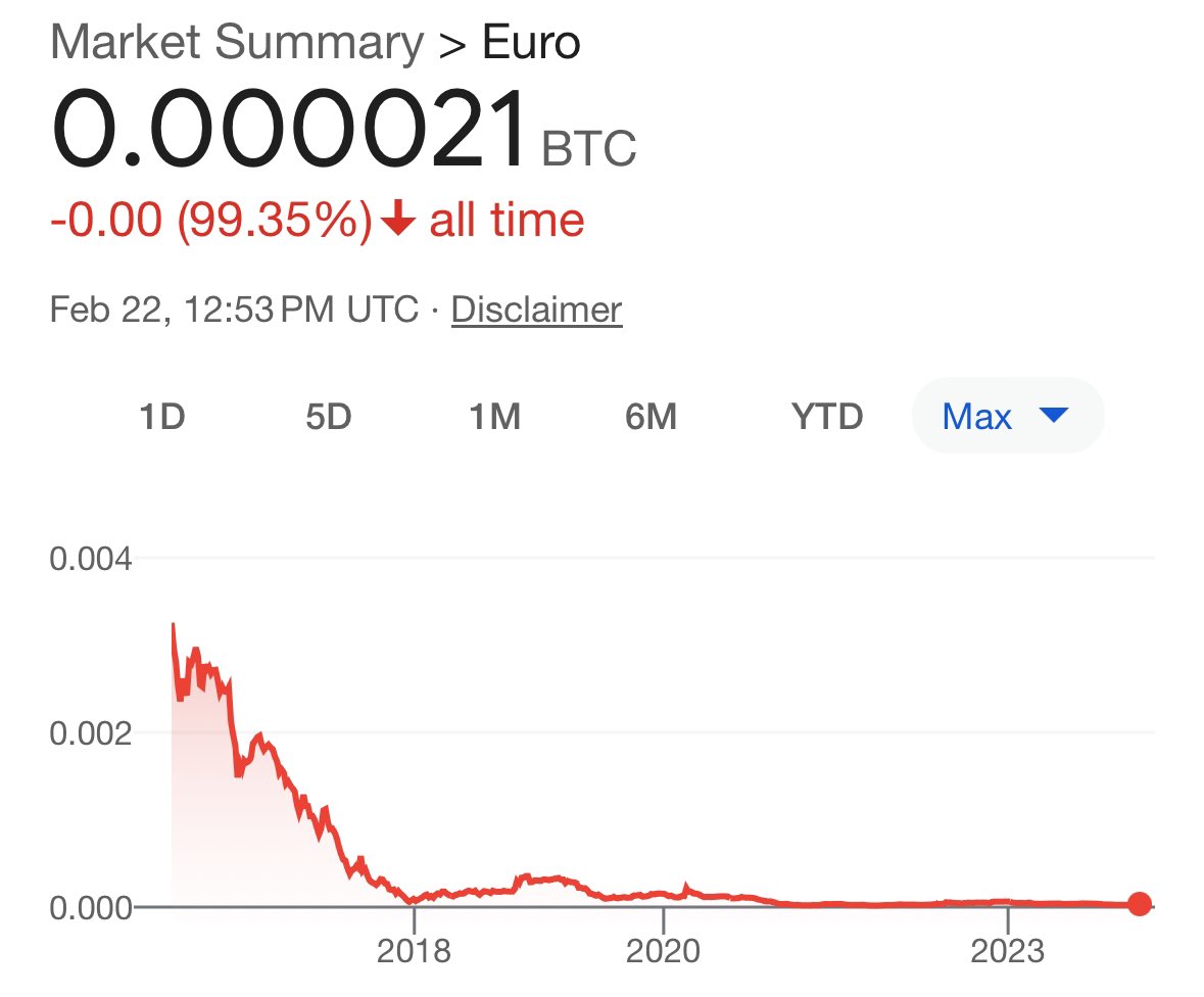 Bitcoin has failed to become a global decentralised digital currency,  instead falling victim to fraud and manipulation.” - ECB The value of the  euro against Bitcoin since 2016👇
