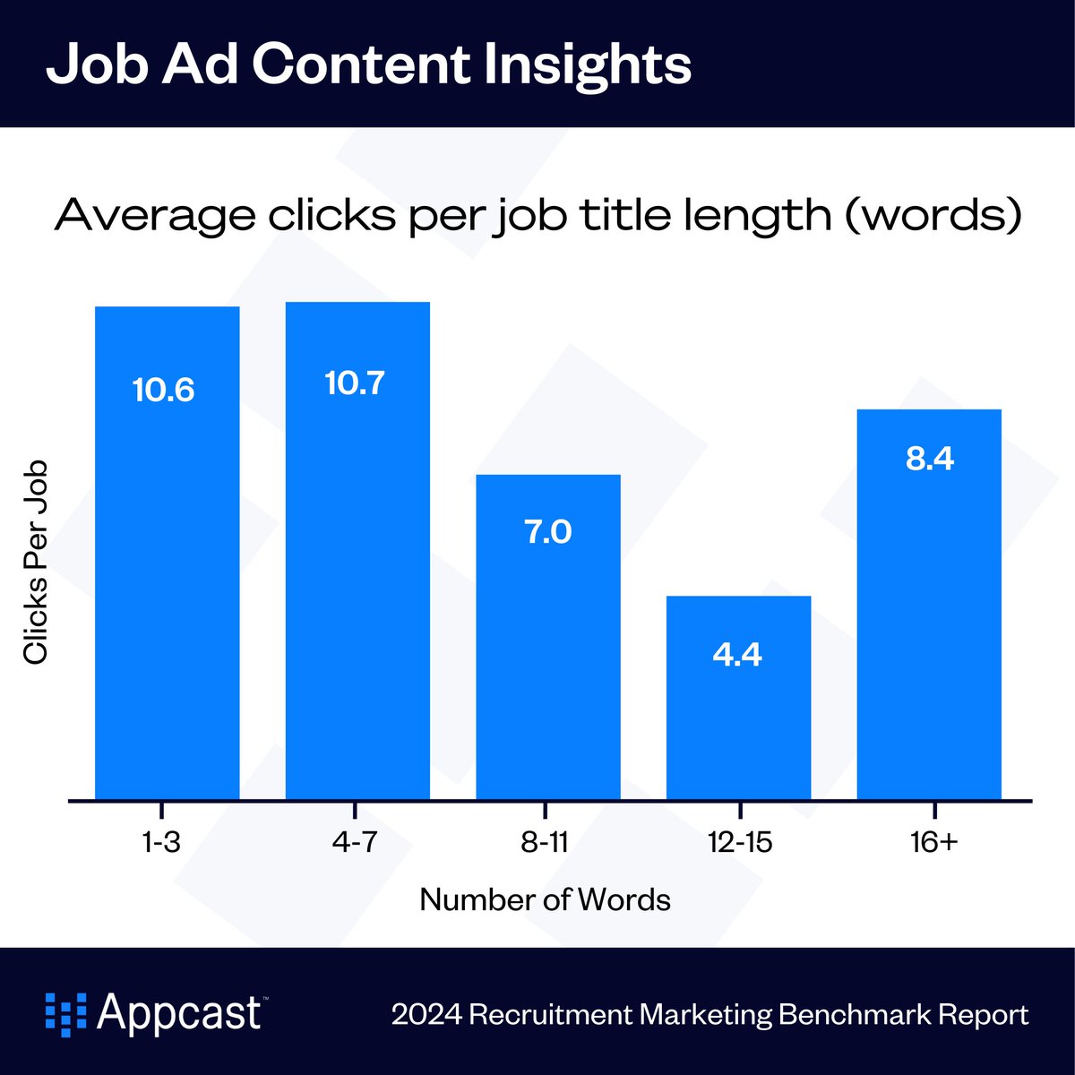 📣 Unless you're including pay information, you should continue to try to keep your job title short and simple! Check out our 2024 Recruitment Marketing Benchmark Report to learn more job ad content insights ➡️ hubs.li/Q02lg8TD0
