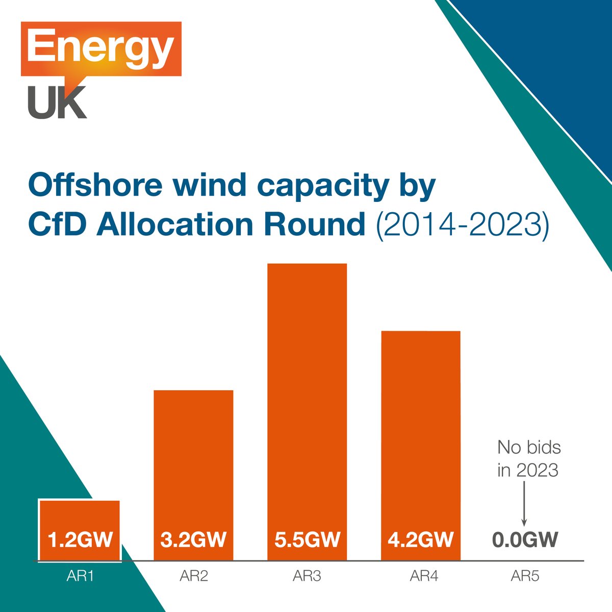 The Contracts for Difference (CfD) scheme has been a great success in supporting renewable expansion but after no bids from offshore wind projects in the last auction, we need to catch up. Read our briefing energy-uk.org.uk/news/offshore-…🧵