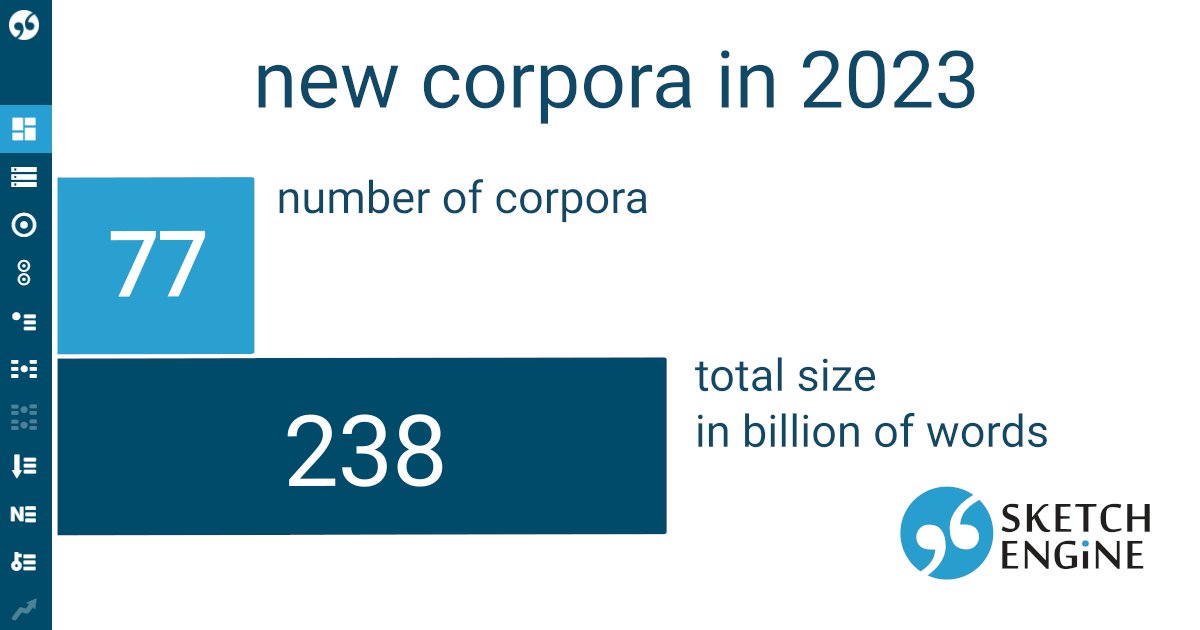 SketchEngine's tweet image. Also in 2023, we extended our list of corpora. So we're now reaching almost 800 corpora in total. The largest corpus: English Web 2021 with 52 billion words. New languages: Assamese, Bashkir, and Northern Kurdish.
sketchengine.eu/corpora-and-la…
#corpuslinguistics #LanguageData