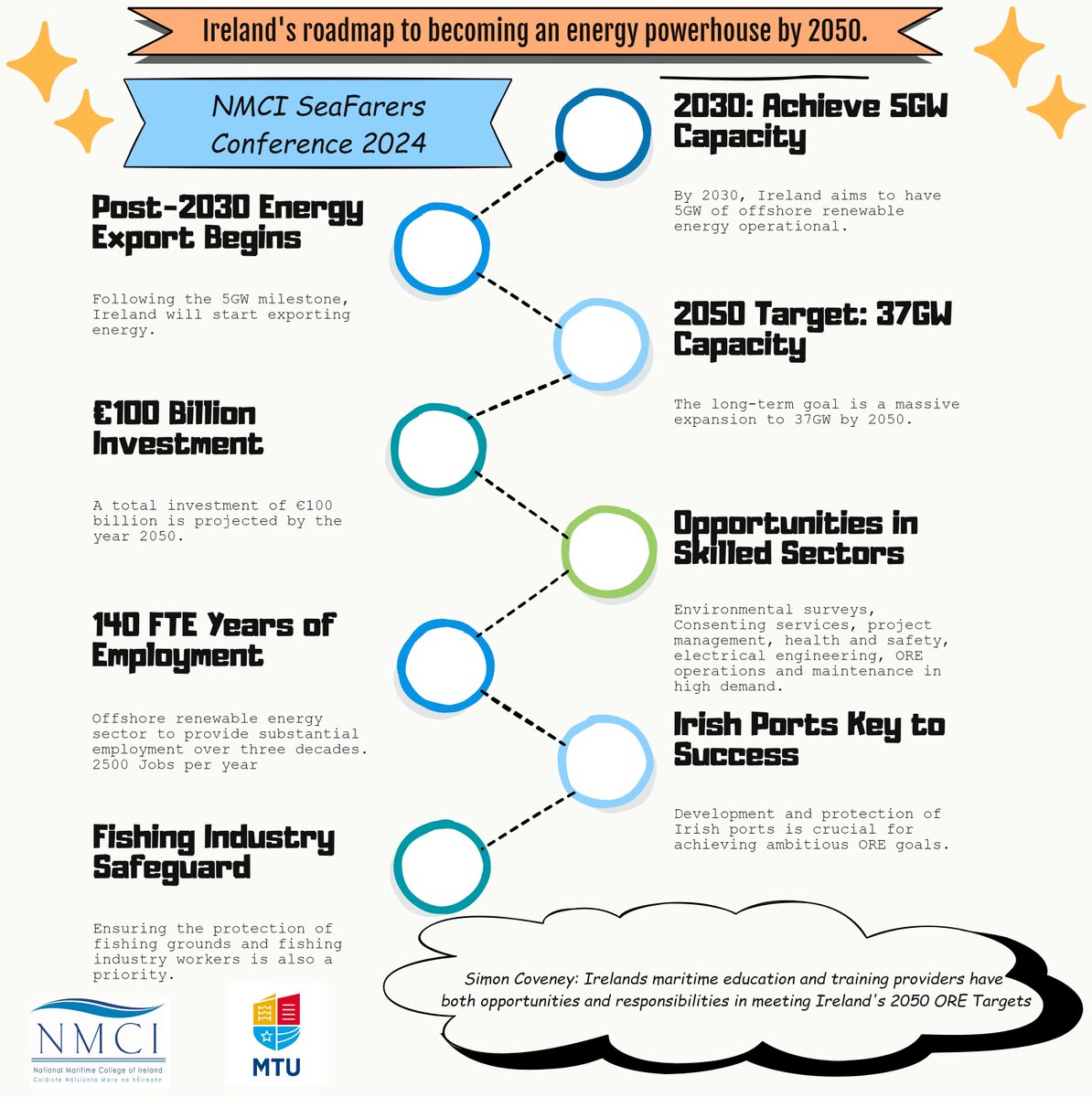 A brief summary of some of the key talking points from the @NMCI_Ireland #SeafarersConf2024 so far. @phegarty326 @MTU_ie