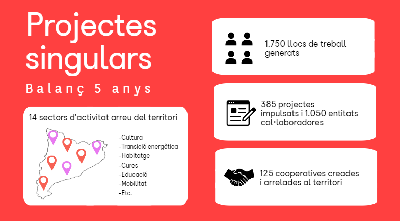 #ProjectesSingulars, durant els últims 5 anys, ha impulsat més de 350 projectes, com la primera destil·leria cooperativa de Catalunya, La Branda, o les aplicacions UpmeUp i TreaSureFamily. <a href="/UpmeUp/">UpmeUp (cuenta de X inactiva, estamos en Bluesky)</a> <a href="/TreasurefamilyA/">treasurefamilyapp</a> 

👉 jornal.cat/noticia/38166/…