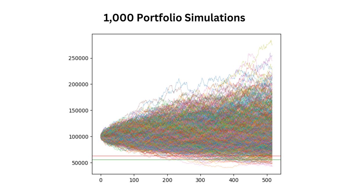 Use Python to find Value at Risk with a Monte Carlo simulation: