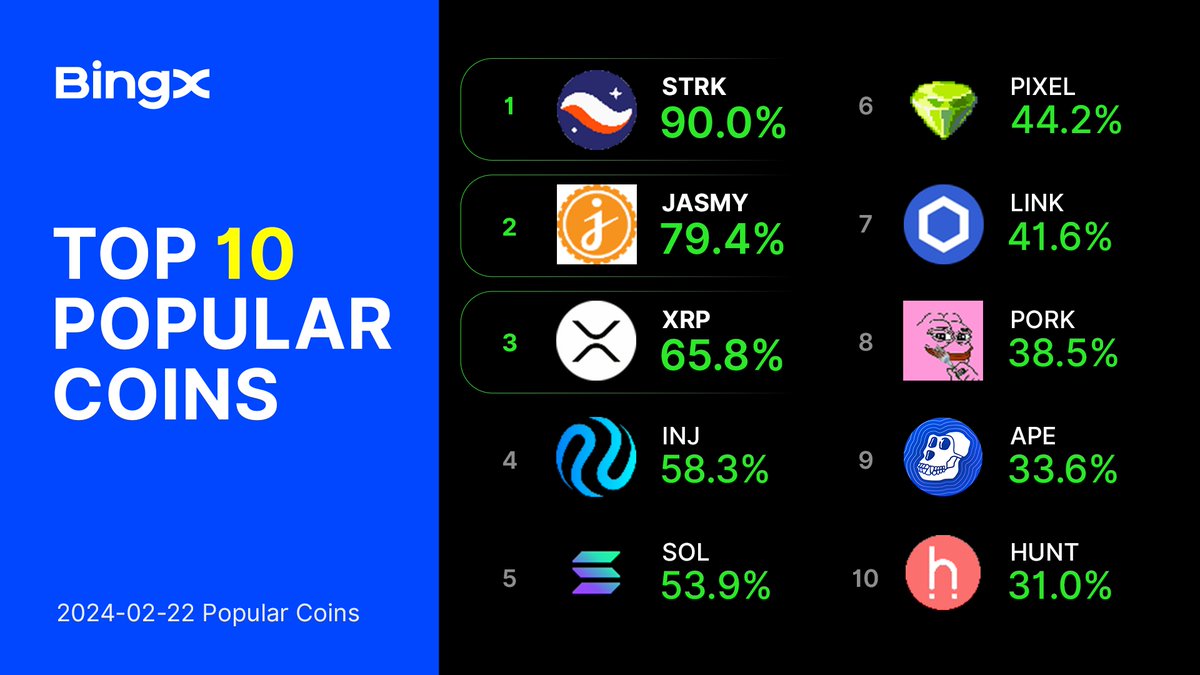 BingX_Italy's tweet image. Ciao #BingX fam! 😍 Oggi è il #TradingThursday.☑️ 

Guardate cosa c&apos;è di incandescente adesso! 🔥 
$STRK $JASMY $XRP $INJ $SOL $PIXEL $LINK $PORK $APE $HUNT 

Dati portati 🔛 a tutti voi da #BingX 🫶