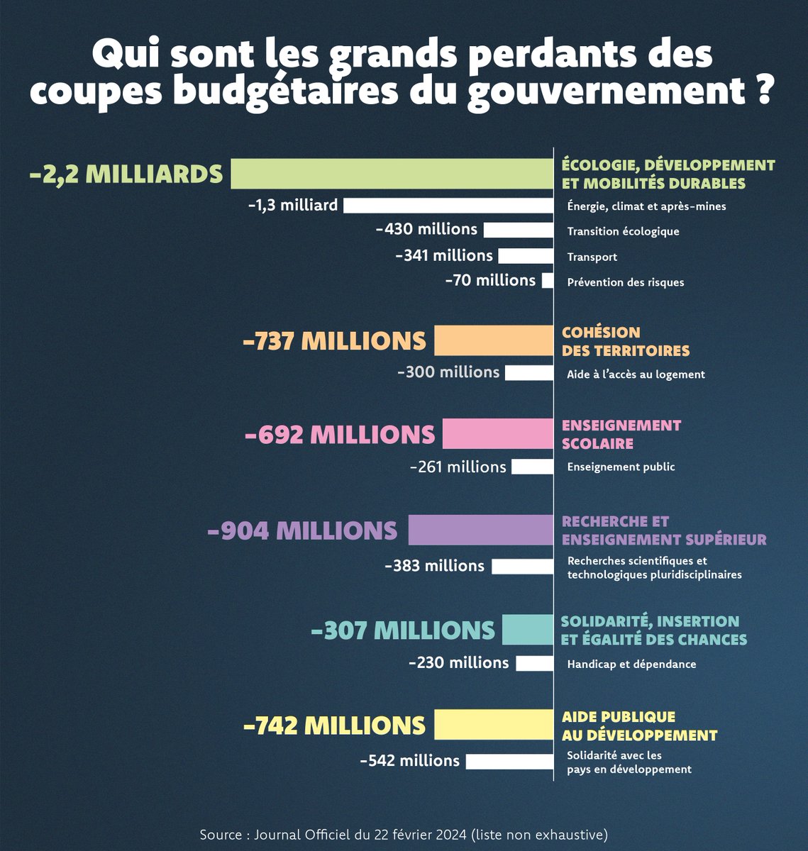Le détail des coupes budgétaires décidées par <a href="/BrunoLeMaire/">Bruno Le Maire</a> : sans surprise et sans débat, on coupe dans l’écologie, le transport, l’école, la recherche… 

Ce gouvernement n’a qu’une boussole, le bien-être des marchés financiers et des plus riches.