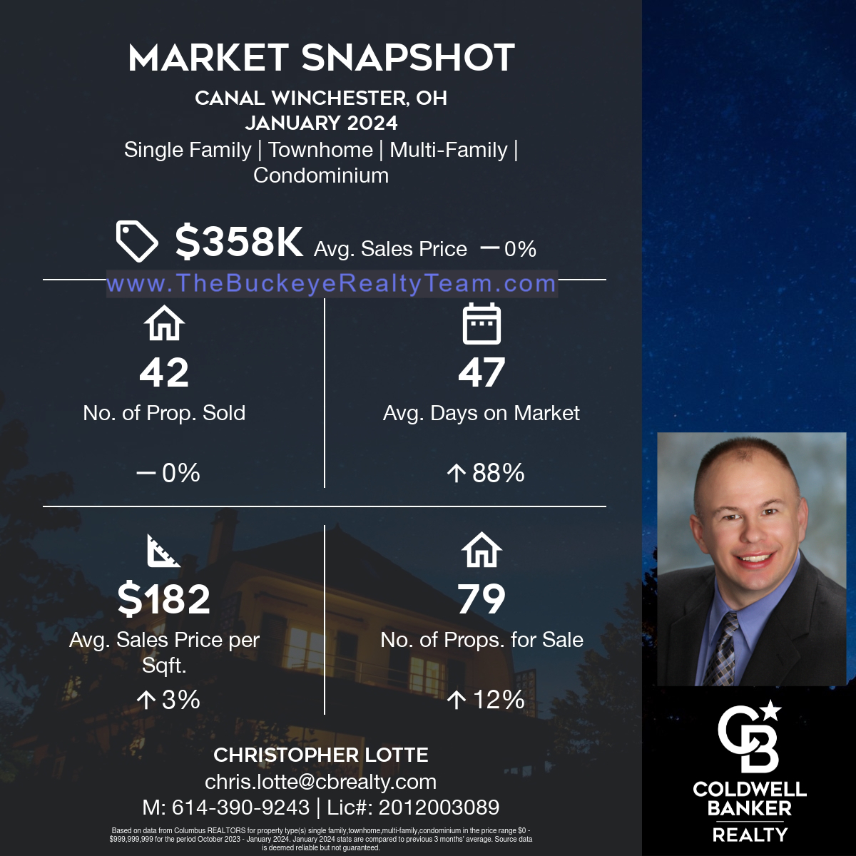 LocalREOnline's tweet image. Canal Winchester Ohio Real Estate Market Report - January 2024  thebuckeyerealtyteam.com/canal-winchest…

Ready to buy, sell, build or invest in real estate? Call or Text Christopher Lotte with Coldwell Banker Realty Today! 614-390-9243 - thebuckeyerealtyteam.com