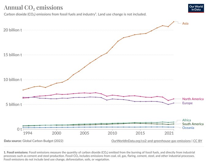 UK claims to be Leading the World to a Zero Emissions future Let's check how much notice the world's largest continent - where more than half of humanity lives - is taking of our example. None at all. Not a jot. Our politicians delude themselves if they think we matter