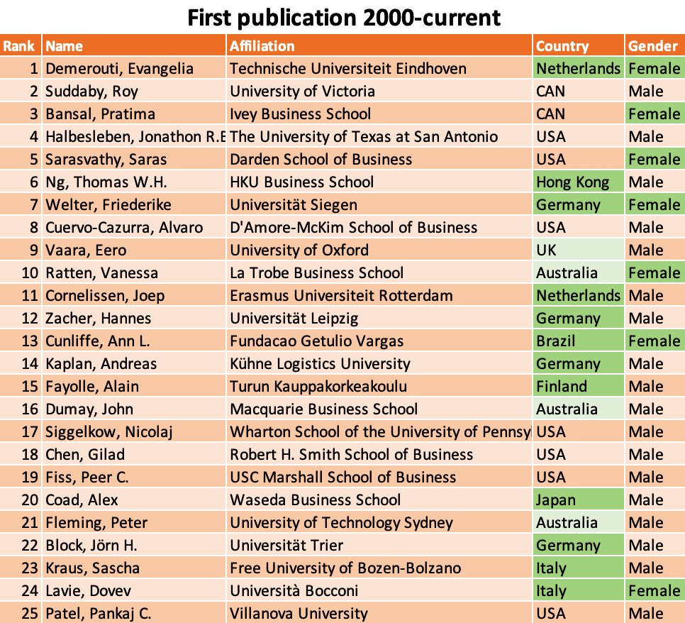 Always (very) nice to see oneself in such lists 😄 | #14 #worldwide of most-cited scientists in #business &amp; #management (having published since the 2000s) in #annewilharzing’s #ranking 😎 😎 😎 - harzing.com/publications/w…