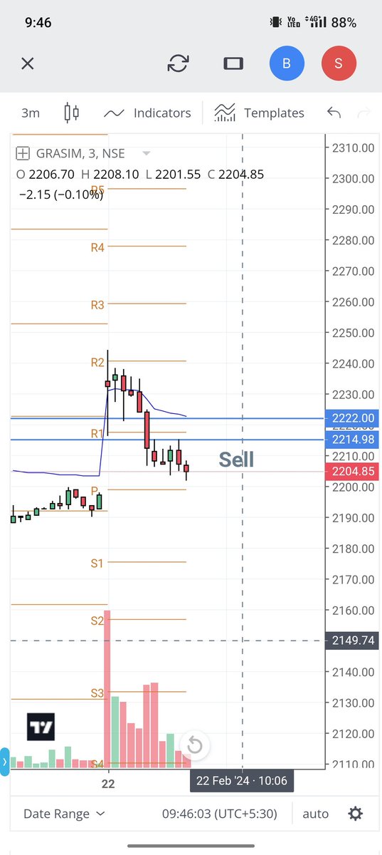 abhijeetr952's tweet photo. #GRASIM Today
Perfect Entry but Trailing SL Hit
Day Low 2114
Before &amp; After https://t.co/O7c5Kwamst