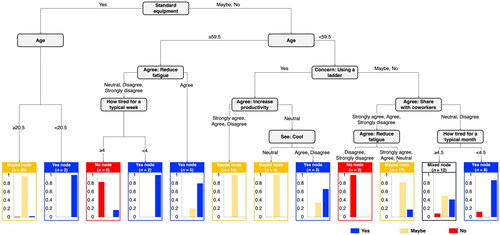 Understanding contributing factors to exoskeleton use-intention in construction: a decision tree approach using results from an online survey tandfonline.com/doi/full/10.10…