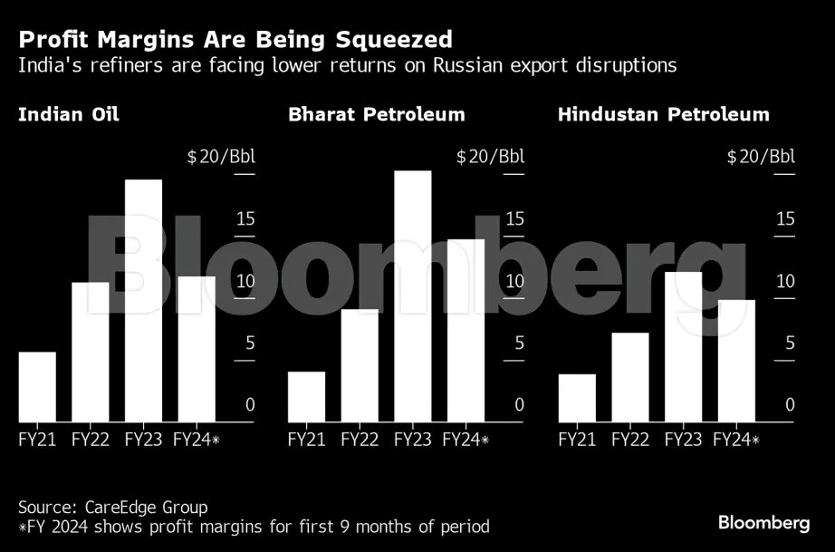EconomicTimes's tweet photo. #LeadStoryOnET | #Indian #OilRefiners losing the price benefit they enjoyed from #Moscow's #war in #Ukraine 
https://t.co/mQDLdrxvaZ https://t.co/zSWOxWZXSI