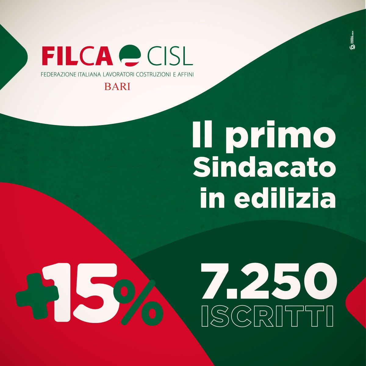 filcabari's tweet photo. 📢 Crescita importante nel tesseramento della Filca Cisl Bari
+ 𝟏𝟓% ��.𝟐𝟓𝟎 𝐈𝐒𝐂𝐑𝐈𝐓𝐓𝐈 𝐭𝐫𝐚 𝐢 𝐥𝐚𝐯𝐨𝐫𝐚𝐭𝐨𝐫𝐢 𝐚𝐭𝐭𝐢𝐯𝐢 
#primosindacatoinedilizia 
#passodopopasso #lepersoneprimaditutto https://t.co/Uk7qq6uHcp