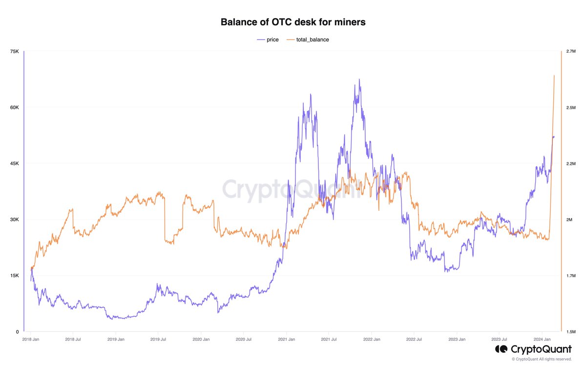 700K $BTC has moved to OTC desks used by miners over the past three weeks  following spot #Bitcoin ETF approval. https://t.co/beKpUVllNj