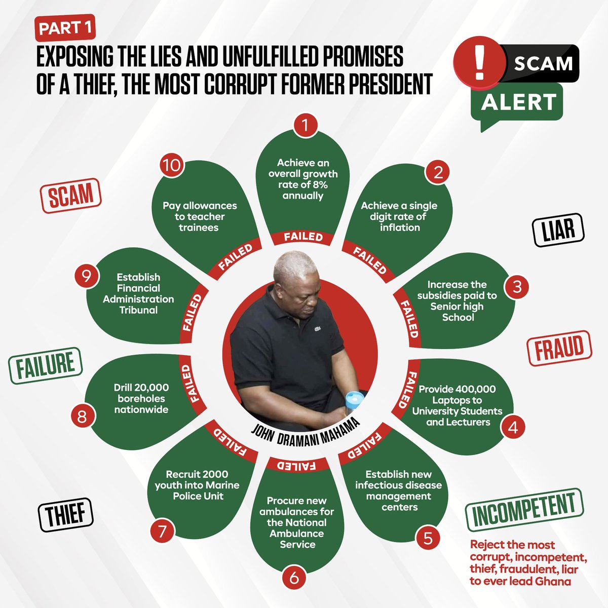 Jojo_stephen1's tweet image. John Mahama is ranked third most corrupt former President in Africa!

#CorruptMahama