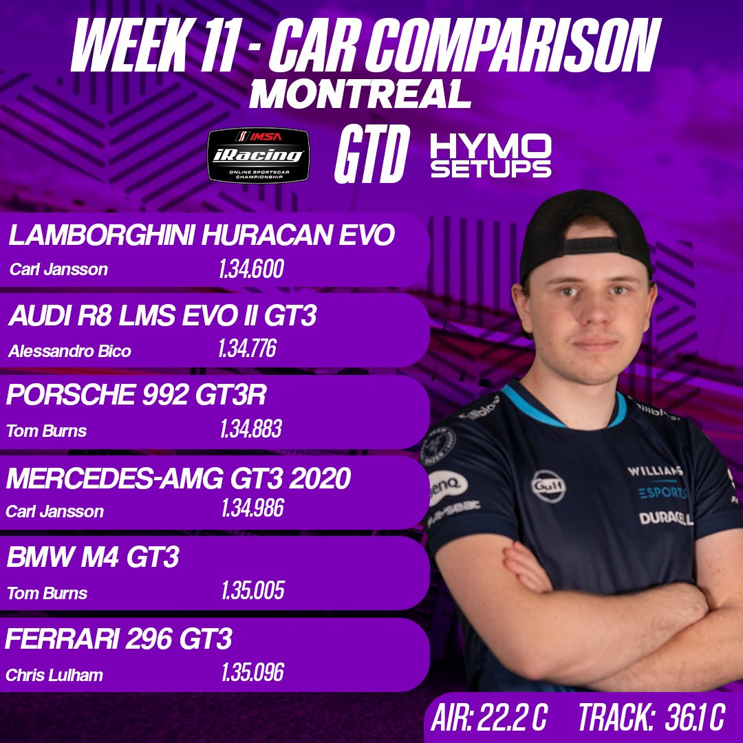 Wondering how the cars compare across week 11 in iRacing? Well take a look at our comparison graphics made by @akos_szenteszki Want to try the best setups in iRacing? Follow the link below and try the 1 week free trial! bit.ly/3t54tJg