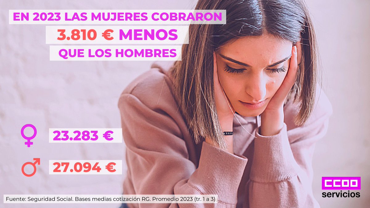 serviciosccoo's tweet photo. ❓¿Sabes cuánto hemos cobrado de menos las mujeres en 2023? 

👉A pesar de los avances, todavía sufrimos discriminación salarial.

¡El cambio está en nuestras manos! 

#CorresponsablesParaGanarMas
#NoMásBrechaSalarial

VER⬇️INFORME: https://t.co/2ndPVRgAgR https://t.co/pwS6QjTytO
