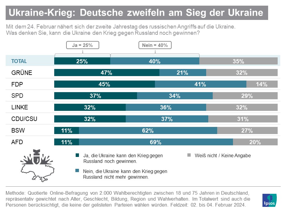 🇺🇦 Ipsos-Umfrage zeigt: Nur 25 % der Deutschen sehen Siegchancen für die #Ukraine im #Krieg gegen #Russland. #AfD und #BSW-Wähler:innen sind am skeptischsten (11 %), während bei den Grünen noch 47 % an einen Sieg glauben. Mehr Infos 👉 bit.ly/49mxLTP #UkraineKrieg #Grüne