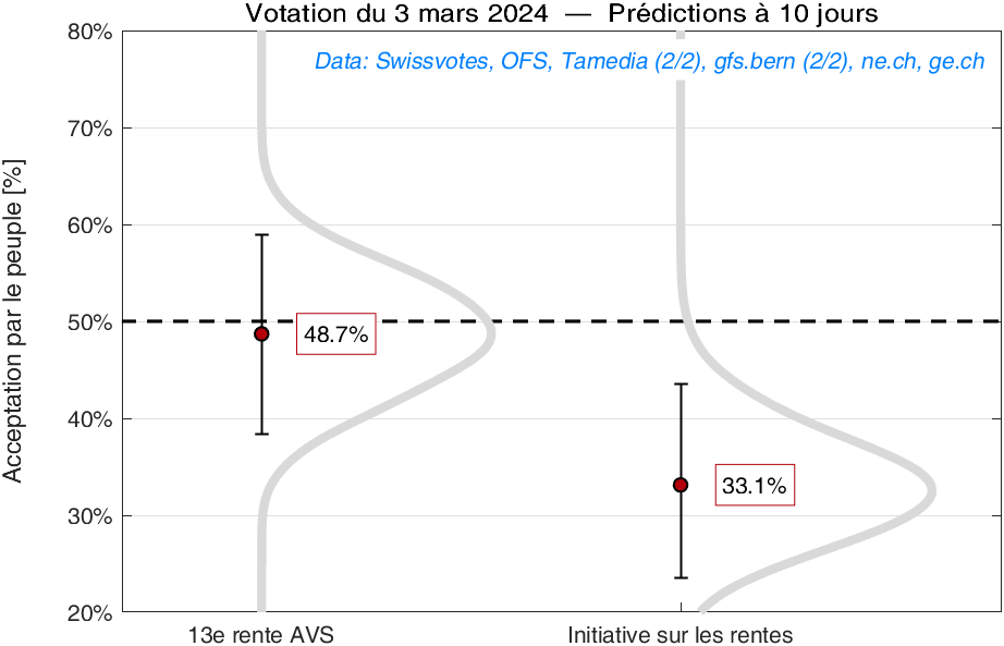 sperseguers's tweet image. Prédictions par #ML à J-10 #CHvote #Abst24 #AVS #AHV :
- L'initiative sur les rentes est clairement refusée
- Le résultat de la 13e rente AVS est incertain au niveau du peuple et tend vers le NON au niveau des cantons
- La participation est élevée, proche des 60%