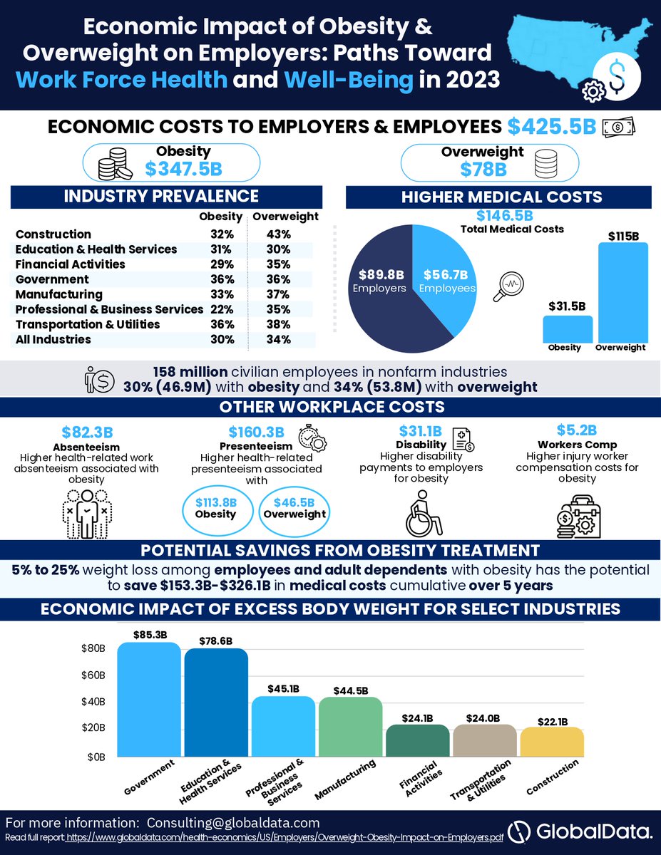 Our latest study, supported by @EliLillyandCo, revealed the staggering toll that #obesity and #overweight had on U.S. businesses and employees – $425.5 billion in 2023. Learn more here: globaldata.com/health-economi… globaldata.com/media/healthca…