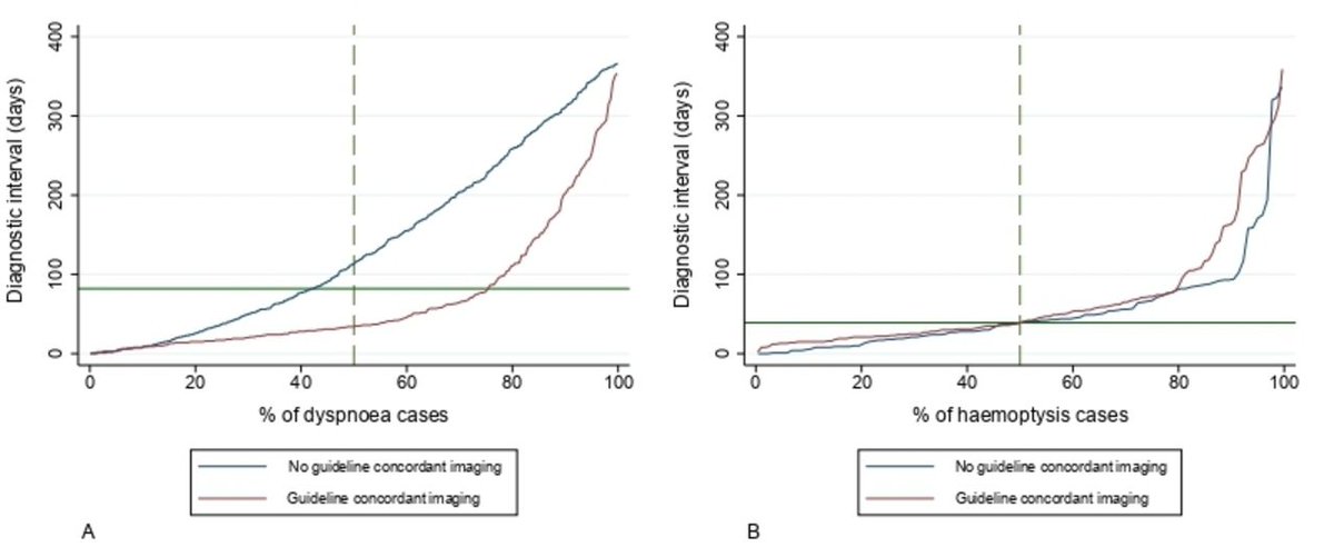 ThoraxBMJ (@thoraxbmj) on Twitter photo Guideline concordance for timely chest imaging after new presentations of dyspnoea or haemoptysis in primary care: a retrospective cohort study  <a href="/mmkoo12/">Dr Monica Koo</a> <a href="/LukeMounce/">Dr Luke Mounce</a> <a href="/DrMeenaRafiq/">Dr Meena Rafiq</a> <a href="/CallisterMat/">Mat Callister</a> <a href="/HardeepSinghMD/">Hardeep Singh MD</a> <a href="/garyabel/">Gary Abel</a> <a href="/glyratzopoulos/">YoryosLyratzopoulos</a> thorax.bmj.com/content/79/3/2β¦ Guideline concordance for timely chest imaging after new presentations of dyspnoea or haemoptysis in primary care: a retrospective cohort study  <a href="/mmkoo12/">Dr Monica Koo</a> <a href="/LukeMounce/">Dr Luke Mounce</a> <a href="/DrMeenaRafiq/">Dr Meena Rafiq</a> <a href="/CallisterMat/">Mat Callister</a> <a href="/HardeepSinghMD/">Hardeep Singh MD</a> <a href="/garyabel/">Gary Abel</a> <a href="/glyratzopoulos/">YoryosLyratzopoulos</a> thorax.bmj.com/content/79/3/2β¦