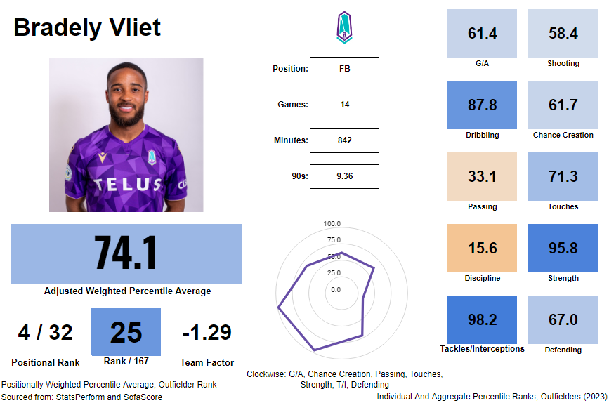 Vliet (25) was a very good, well-rounded FB last season, albeit with limited gametime. His only weakness was his passing stats. If he does continue in the CPL, it would be interesting to see if he could keep this up as a regular starter. He would be an INTL. 

#CanPL #ForTheIsle