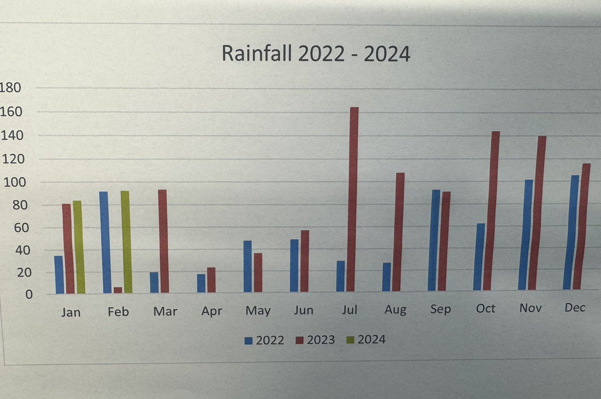 Another deluge on the links this morning, the rainfall from 1st July 2023 to date has reached 939.5mm compared to an annual average of 620mm pre 2023. With the water table high & these amounts of rainfall there’s not much room left in the soils. 🤦‍♂️