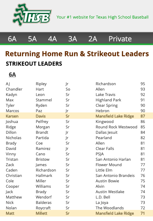 Texas High School Baseball 6A strikeout leaderboard