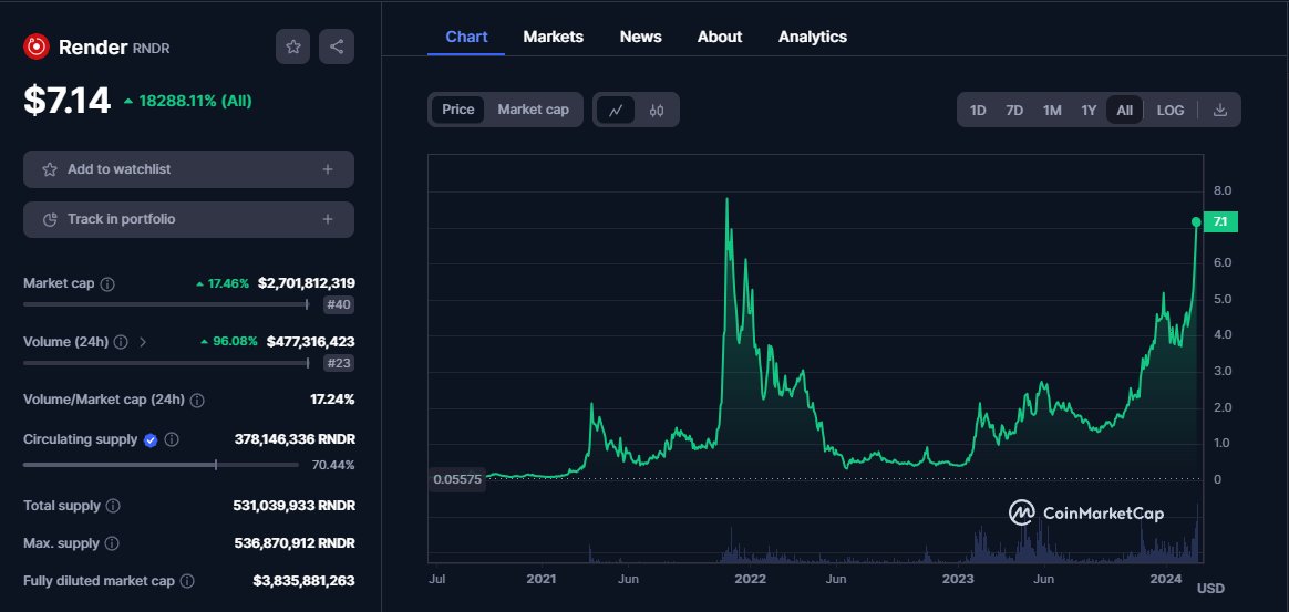 When will people learn that $RNDR is related to $NVDA, these two companies are monetizing AI like no others.

If you think <a href="/rendernetwork/">The Render Network</a> is expensive at $2.7B market cap, you probably thought <a href="/nvidia/">NVIDIA</a> was expensive at $100B market cap.

Reminder
$RNDR $2.7B
$NVDA $1.7T

Wake up!