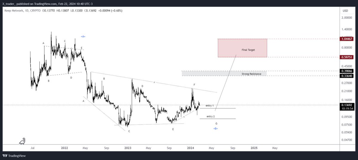 COINEO963's tweet photo. #KEEPUSDT (Keep Network) 1D 
ANALYSIS

🔰 Keep seems like inside last leg of is two years correction so we can add it to our portfolio with this setup.

🔼Direction: #LONG 

➡️Entry Area: 0.12366 - 0.09 $

✔️Target Area: 0.23 - 0.33 - 0.59 $

🔴Stoploss: Weekly Close below 0.69 $ https://t.co/kkUniHAocD