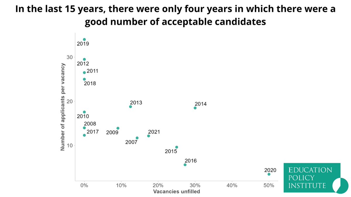 🗓️We found that over the past 15 years, there were only four in which there were a good number of suitable candidates: 2011, 2012, 2018 and 2019.