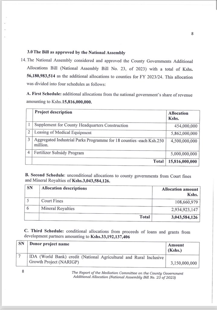 SenLelegwe's tweet photo. Today, the Senate approved the County Governments Additional Allocations bill No. 23 of 2023, allocating an extra Ksh. 56.181 billion to counties for the fiscal year 2023/24. Samburu will receive an additional Ksh. 498,372,064.35. With this increase, we expect improved service delivery and prudent use of our allocation.