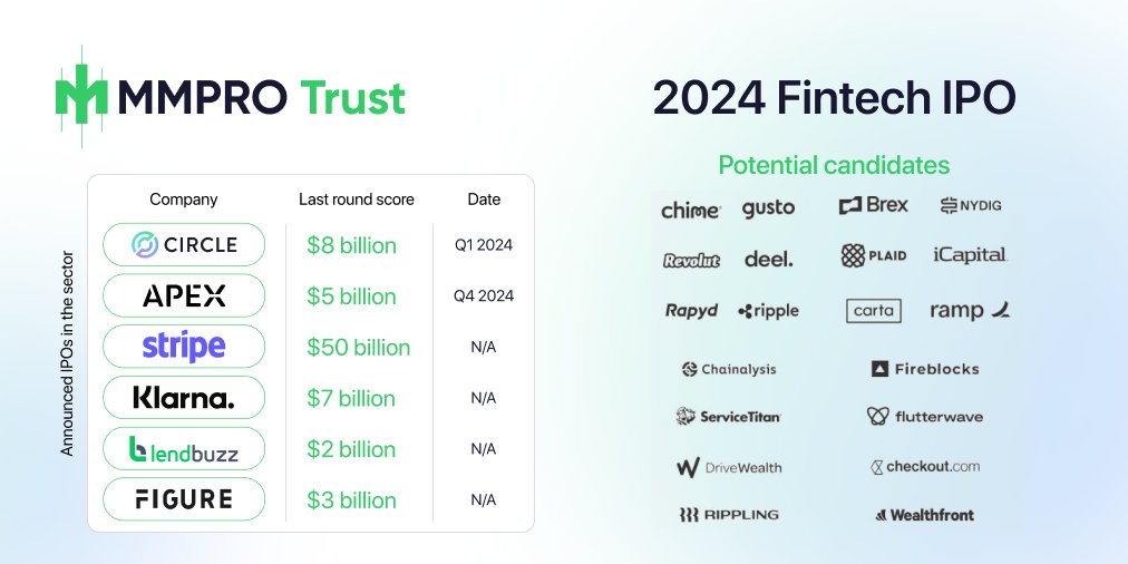 mmprotrust's tweet photo. Exciting IPOs expected in 2024! 🚀Circle, APEX, Stripe, Klarna,  Lendbuzz, and Fugure are among the companies gearing up for public  debuts. With innovative solutions and growing market interest, 2024 is  poised to be a blockbuster year for IPOs. Stay tuned for updates! #IPO 📈✨ https://t.co/Otv90IF4Ze